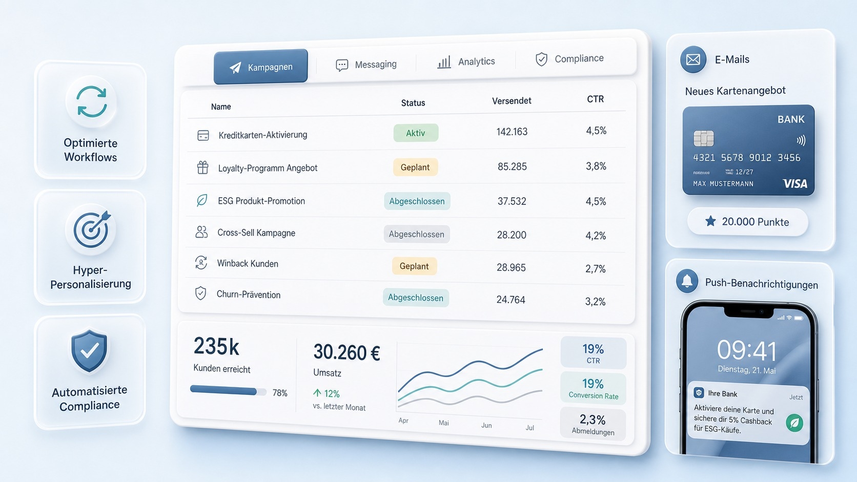 ACCELERAID All-in-One Plattform — Kampagnen-Dashboard mit 235k Kunden, E-Mail, Push-Benachrichtigungen, Compliance und Umsatz-Analytics