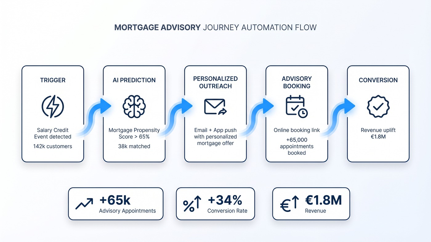 ACCELERAID Banking Use Case — 65.000 Baufinanzierungsberatungen automatisch generiert