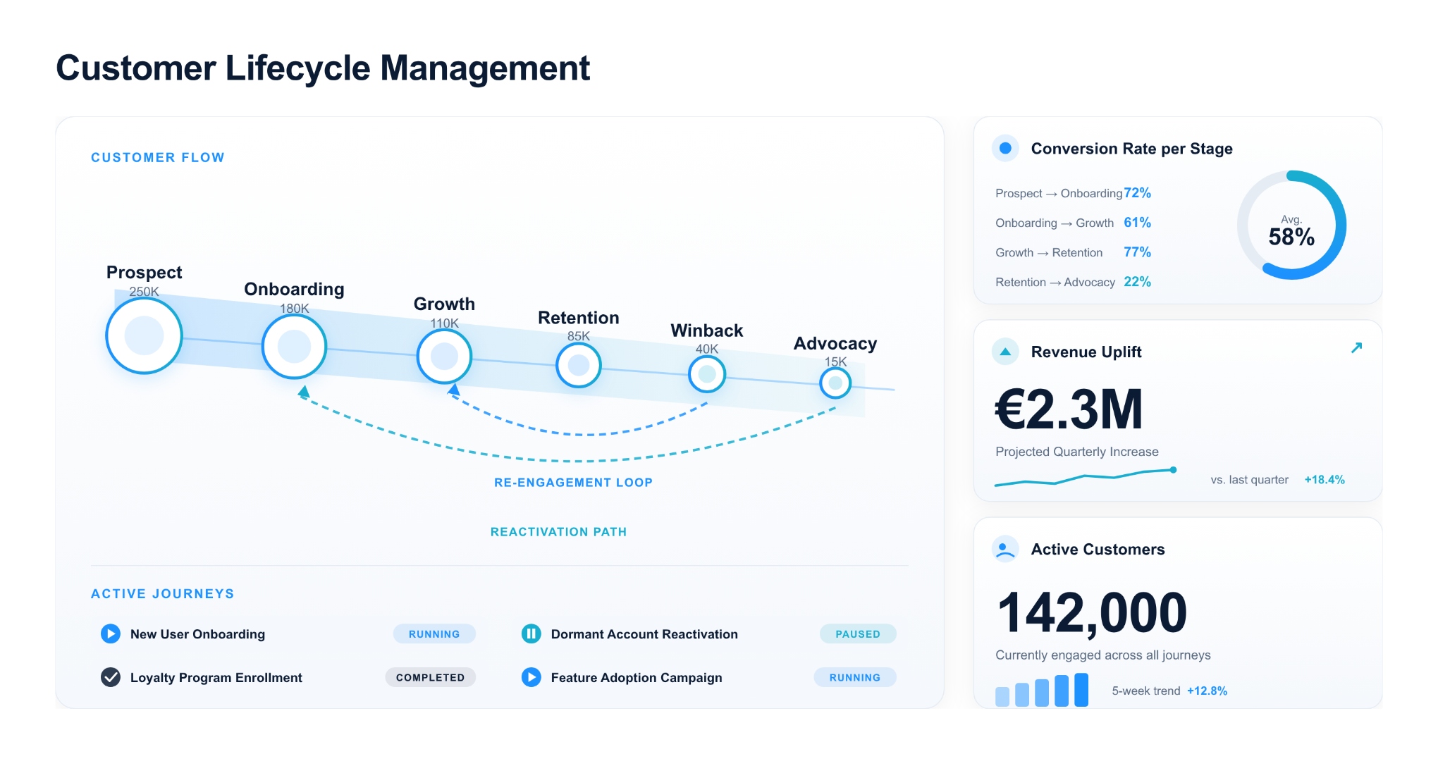 Acceleraid Customer Lifecycle Management — customer flow from Prospect to Advocacy with conversion rates and revenue uplift