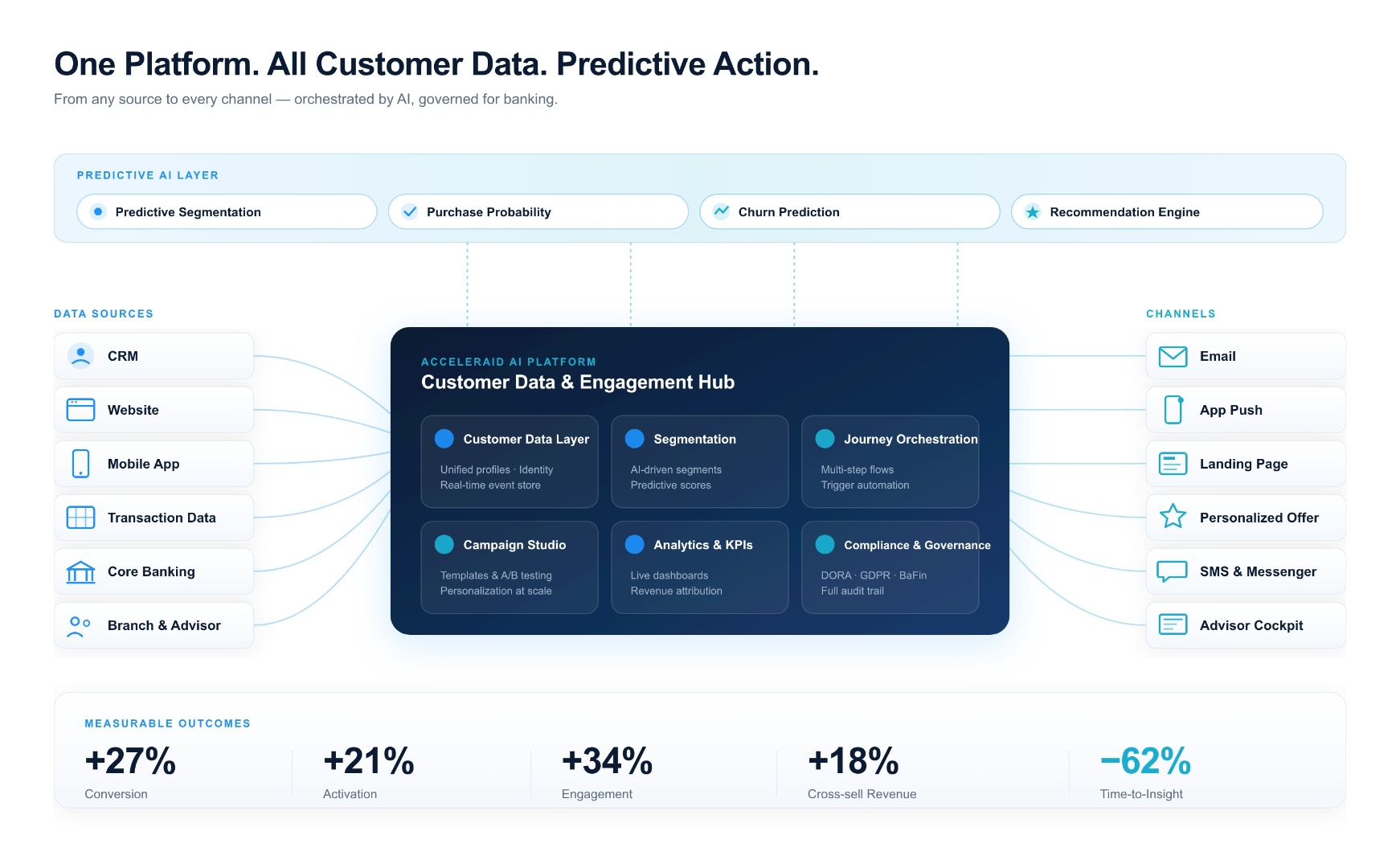 ACCELERAID Platform Overview — Data Sources, Predictive AI Layer, Customer Data & Engagement Hub, Channels and Measurable Outcomes