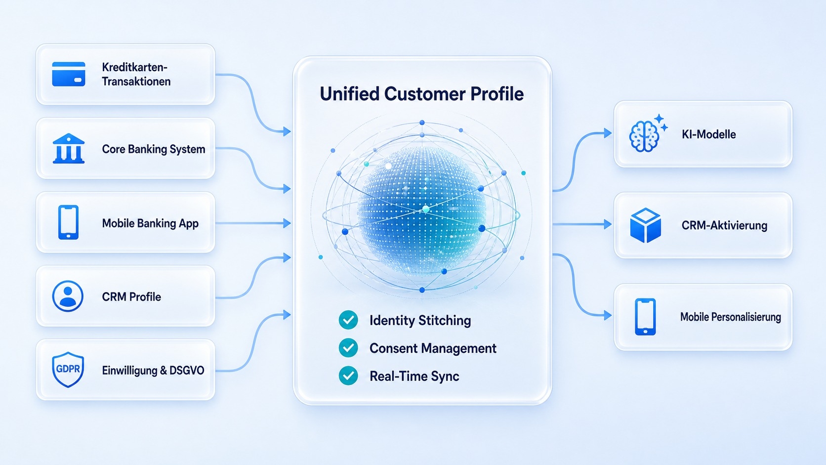 ACCELERAID Unified Customer Profile — CDP connecting Kreditkarten-Transaktionen, Core Banking, Mobile Banking App, CRM und DSGVO zu KI-Modellen, CRM-Aktivierung und Mobile Personalisierung
