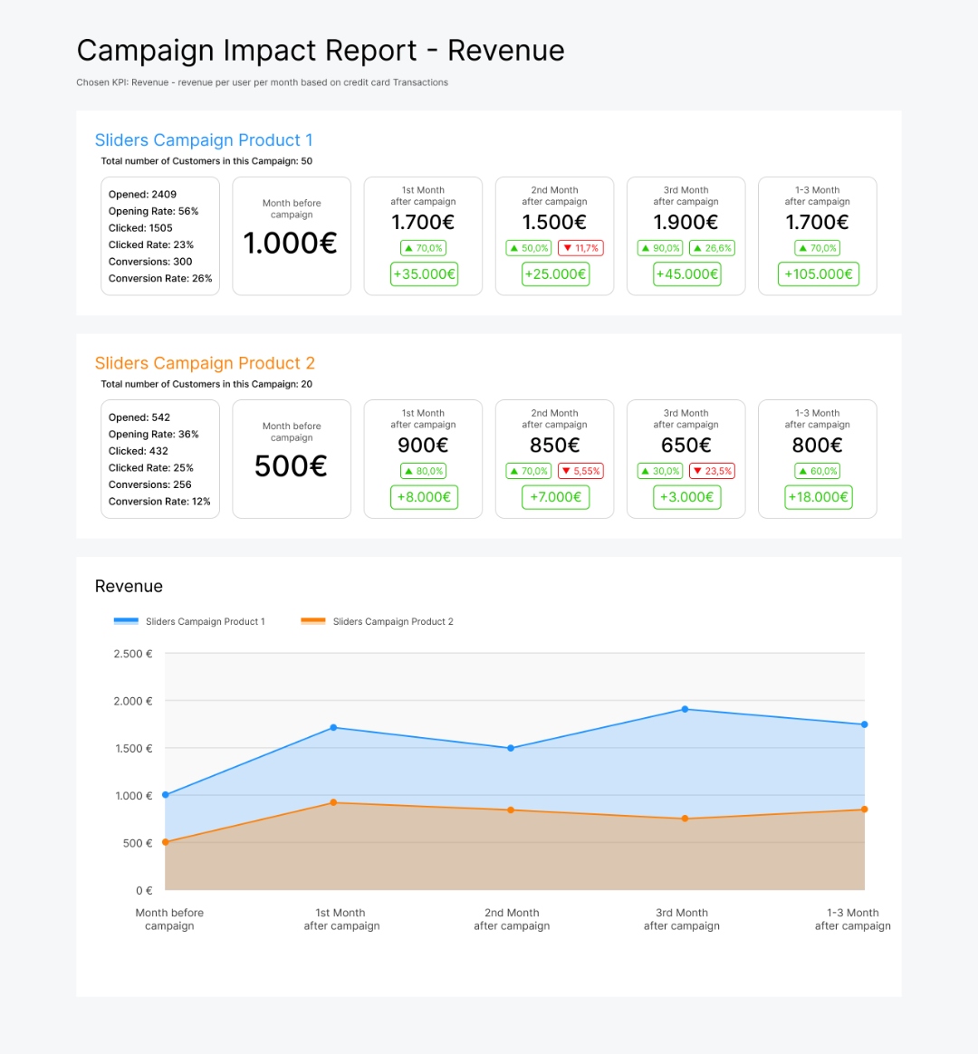ACCELERAID Campaign Impact Report Revenue — revenue per customer before and after banking campaign