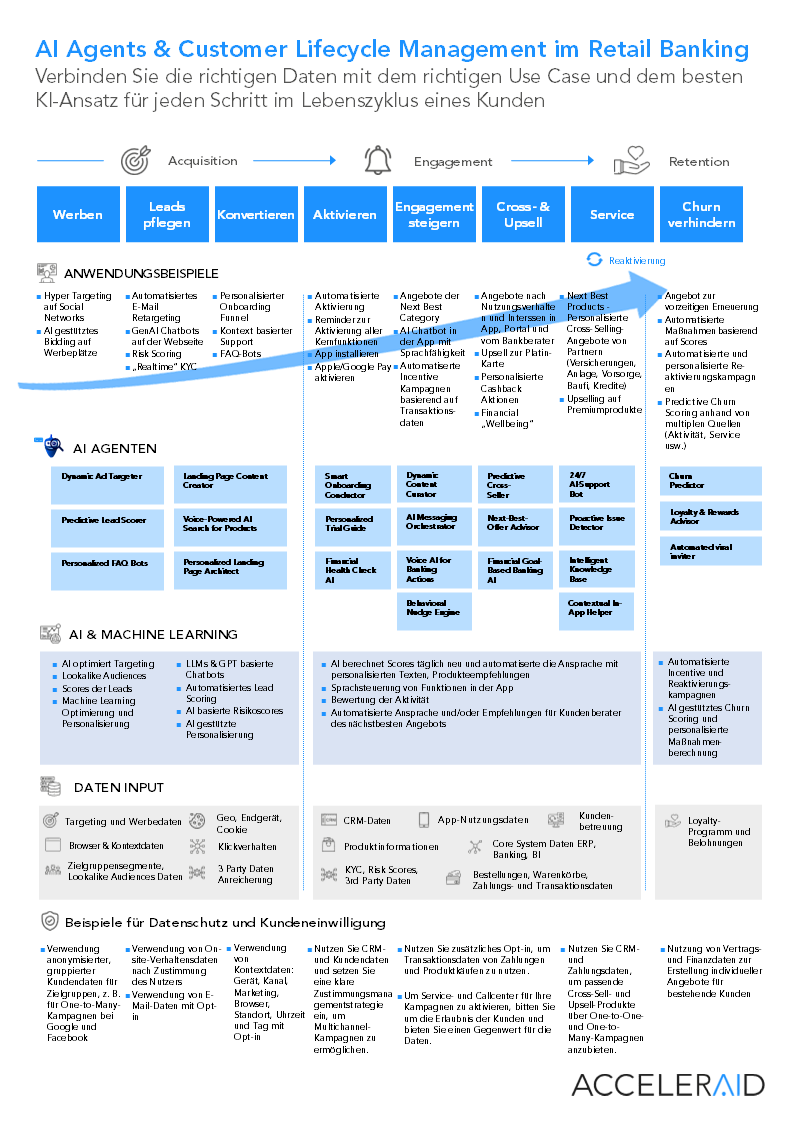 AI und Customer Lifecycle Management Retail Banking AI und Customer Lifecycle Management Retail Banking