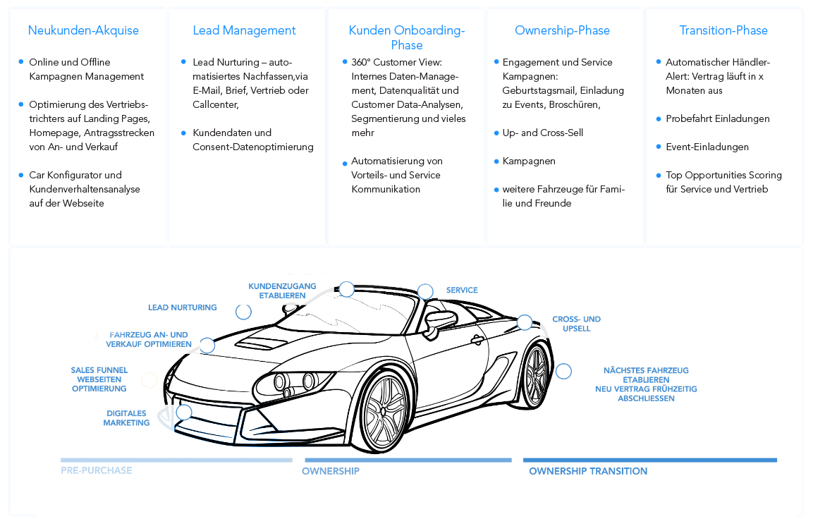 Acceleraid Automotive Lifecycle