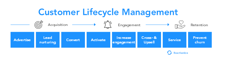 Customer Lifecycle Management Phases Customer Lifecycle Management Phases