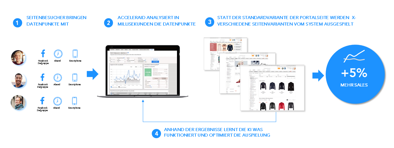 eCommerce3 Schaubild DE v1