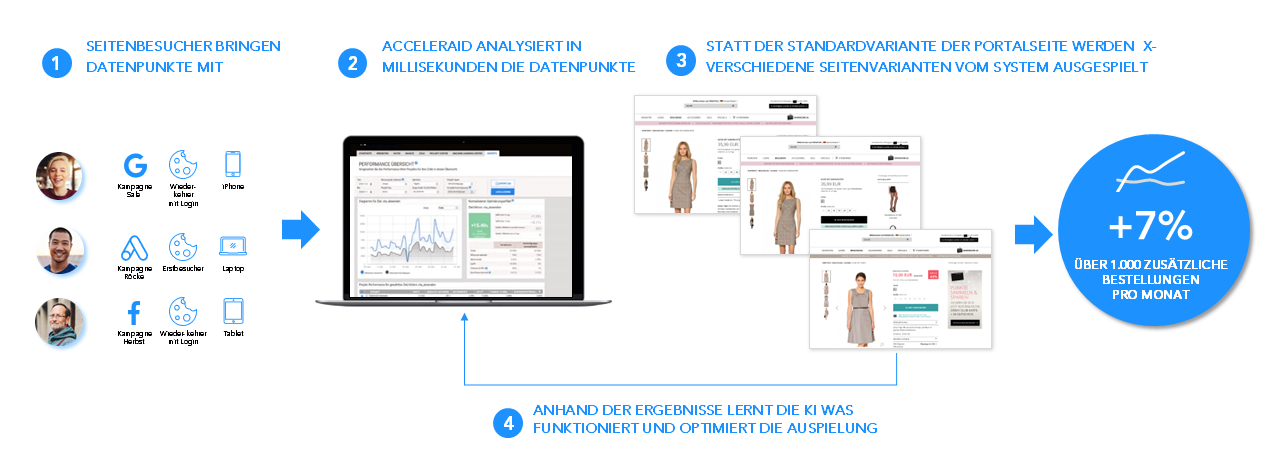 eCommerce4 Schaubild DE v1